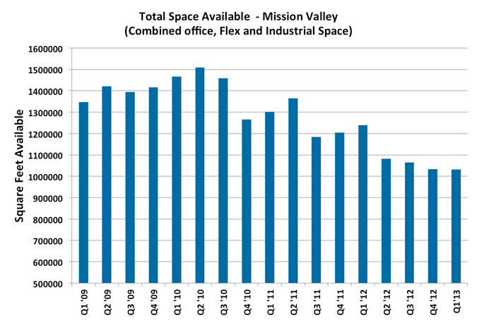 mission-valley-graph1