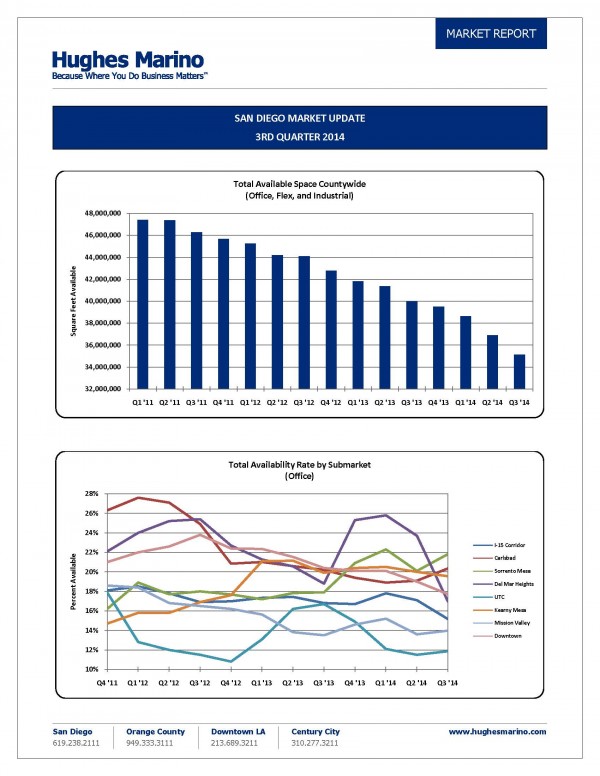 Page 1 from SD Market Report 3Q14